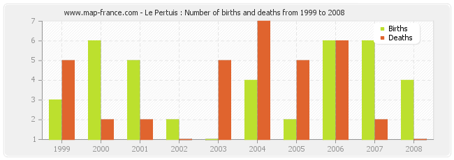 Le Pertuis : Number of births and deaths from 1999 to 2008